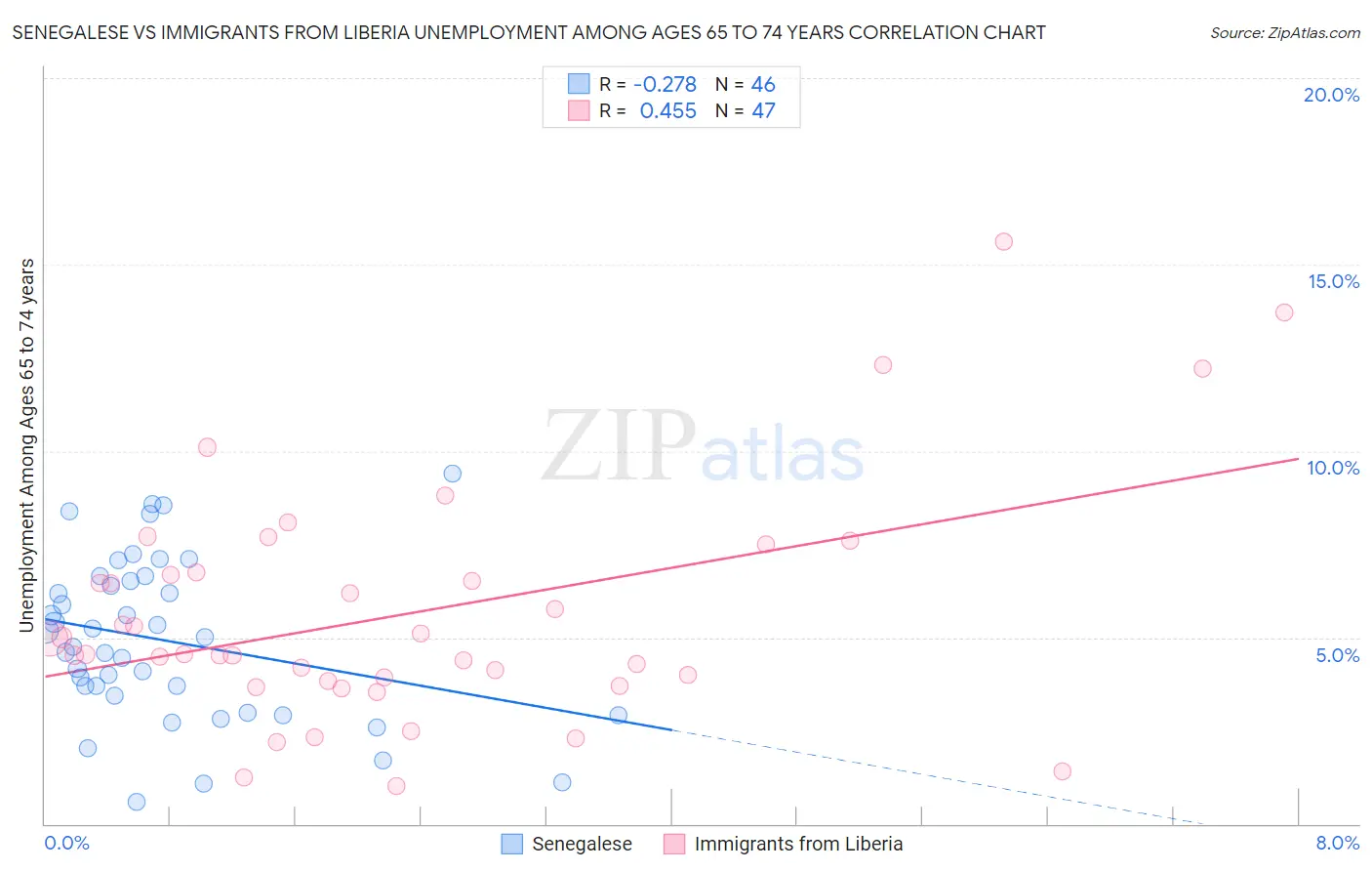 Senegalese vs Immigrants from Liberia Unemployment Among Ages 65 to 74 years
