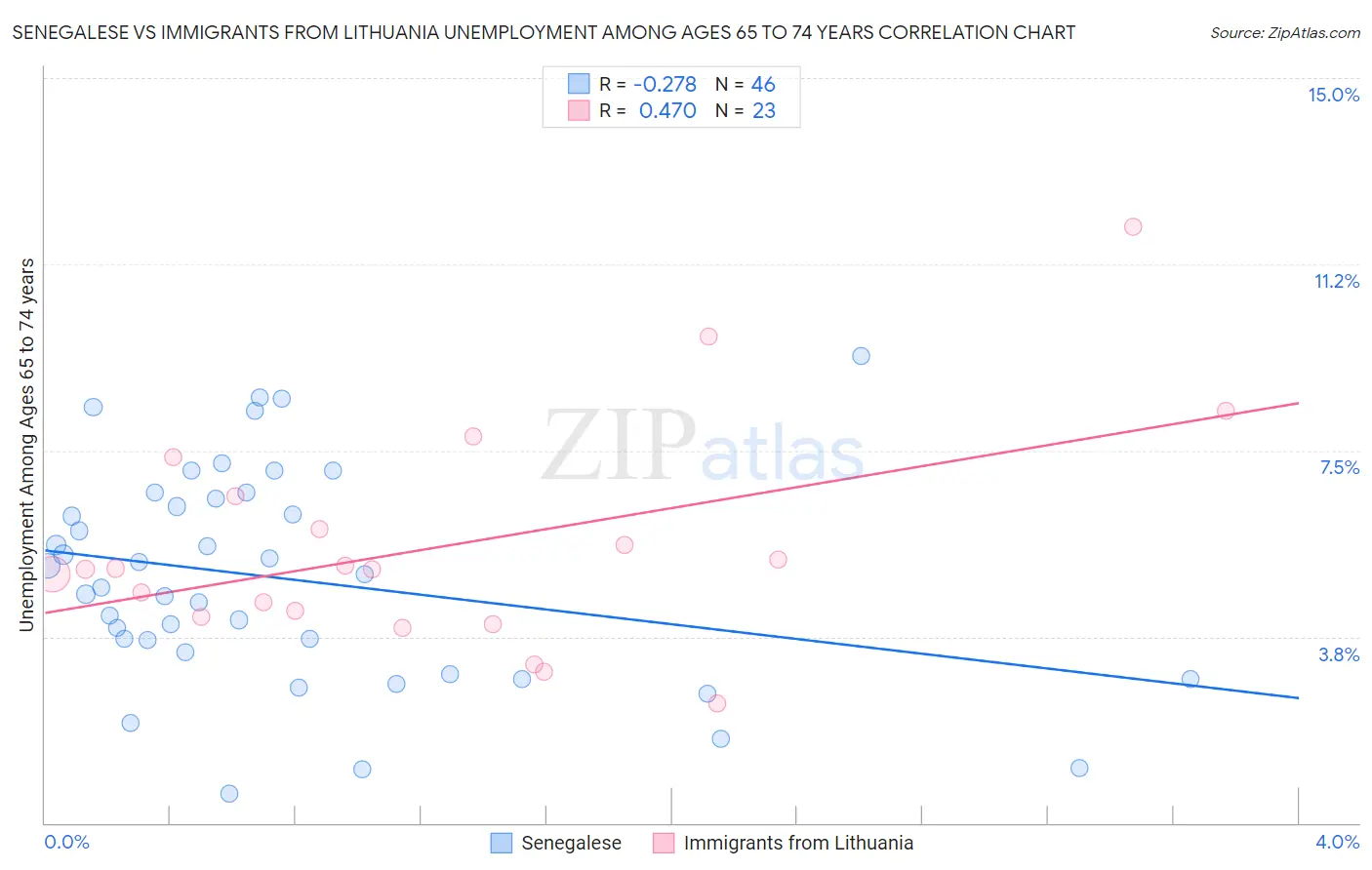 Senegalese vs Immigrants from Lithuania Unemployment Among Ages 65 to 74 years