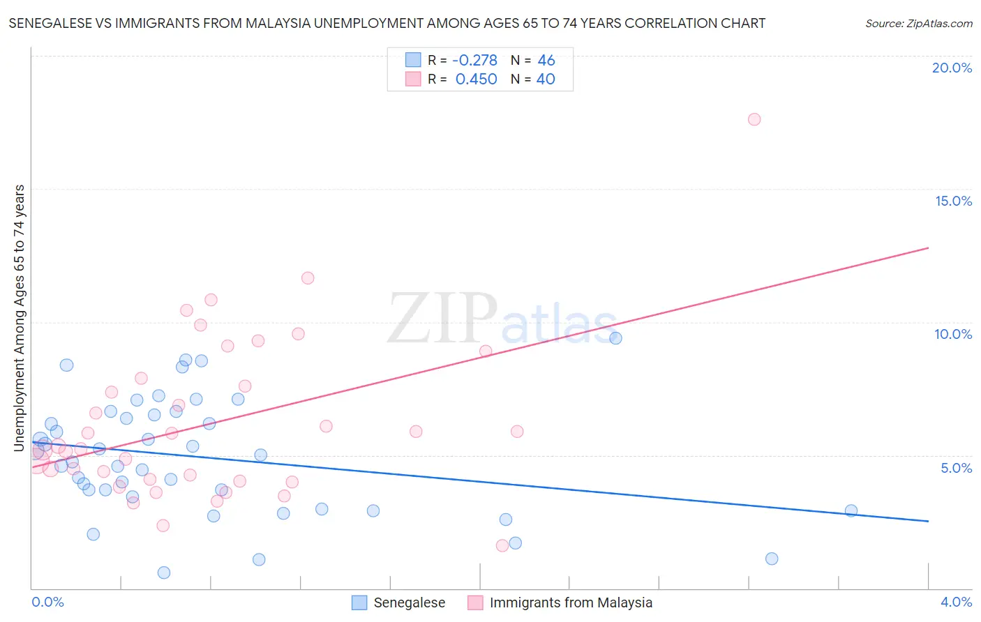 Senegalese vs Immigrants from Malaysia Unemployment Among Ages 65 to 74 years