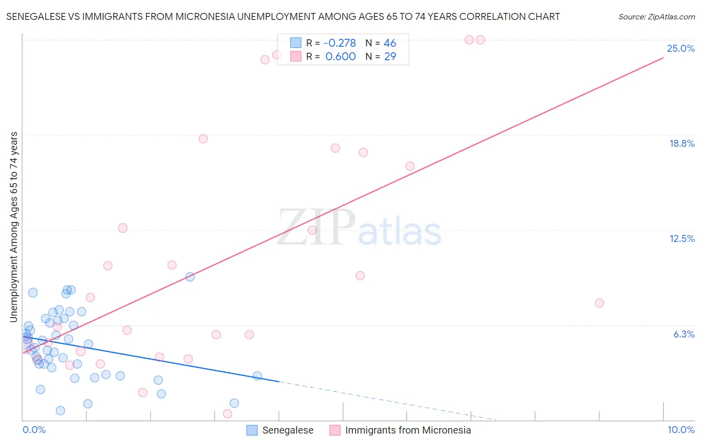 Senegalese vs Immigrants from Micronesia Unemployment Among Ages 65 to 74 years