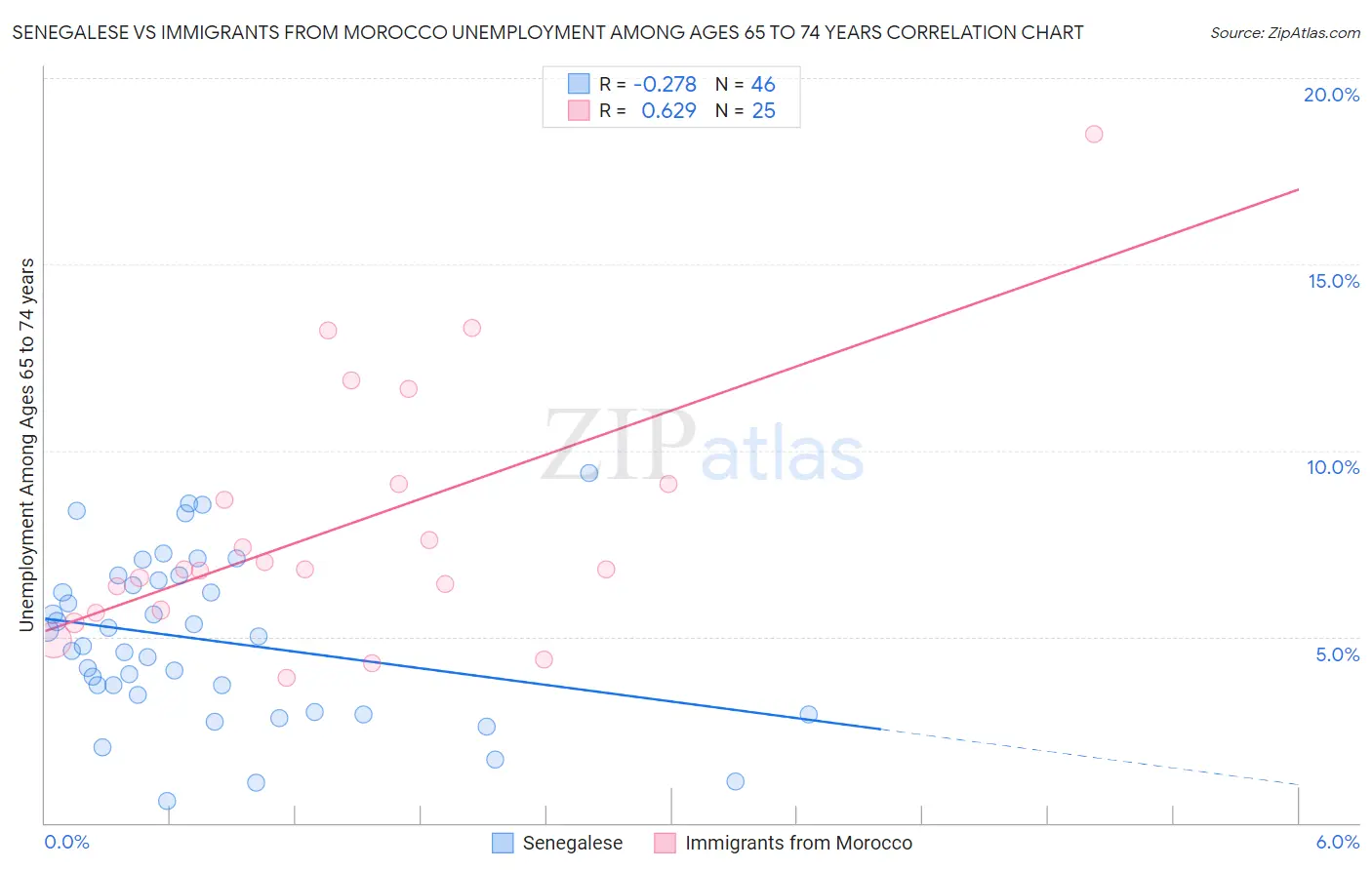 Senegalese vs Immigrants from Morocco Unemployment Among Ages 65 to 74 years