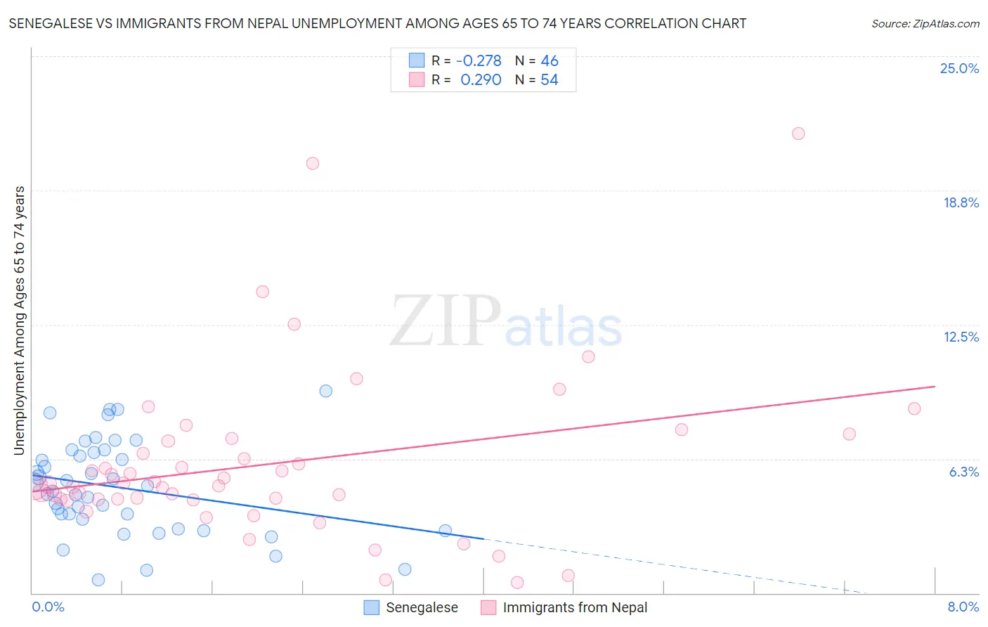 Senegalese vs Immigrants from Nepal Unemployment Among Ages 65 to 74 years