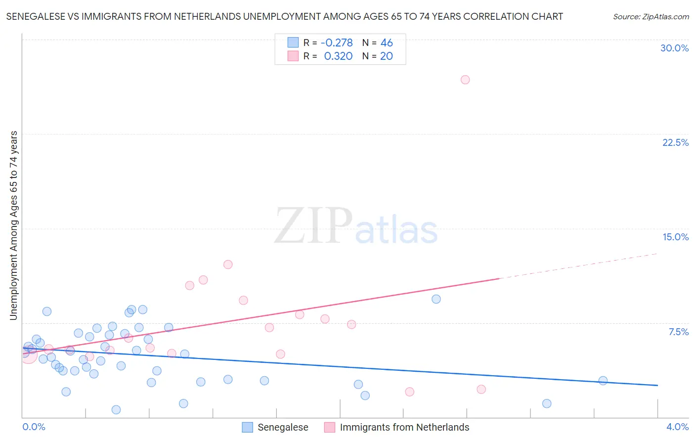 Senegalese vs Immigrants from Netherlands Unemployment Among Ages 65 to 74 years