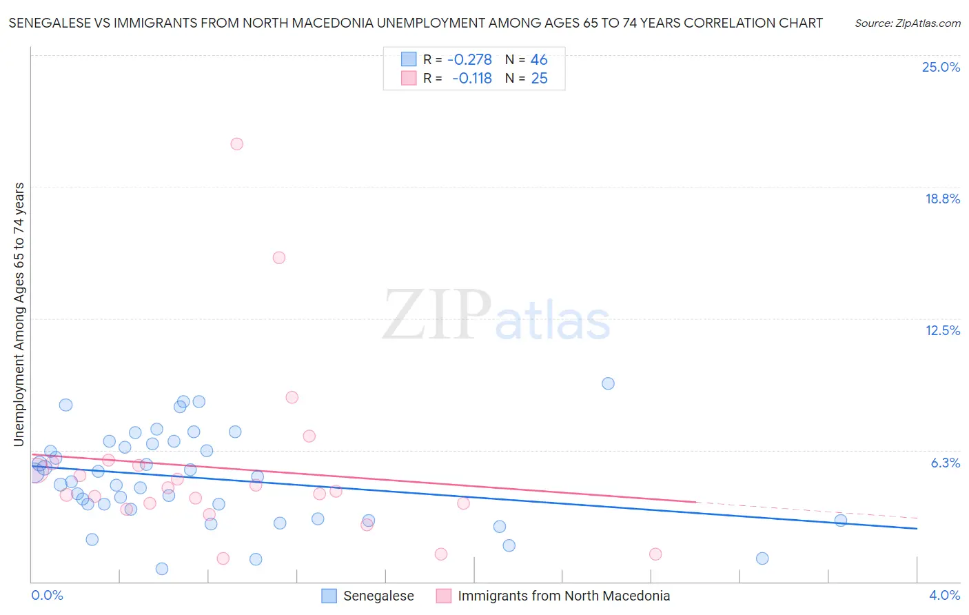 Senegalese vs Immigrants from North Macedonia Unemployment Among Ages 65 to 74 years