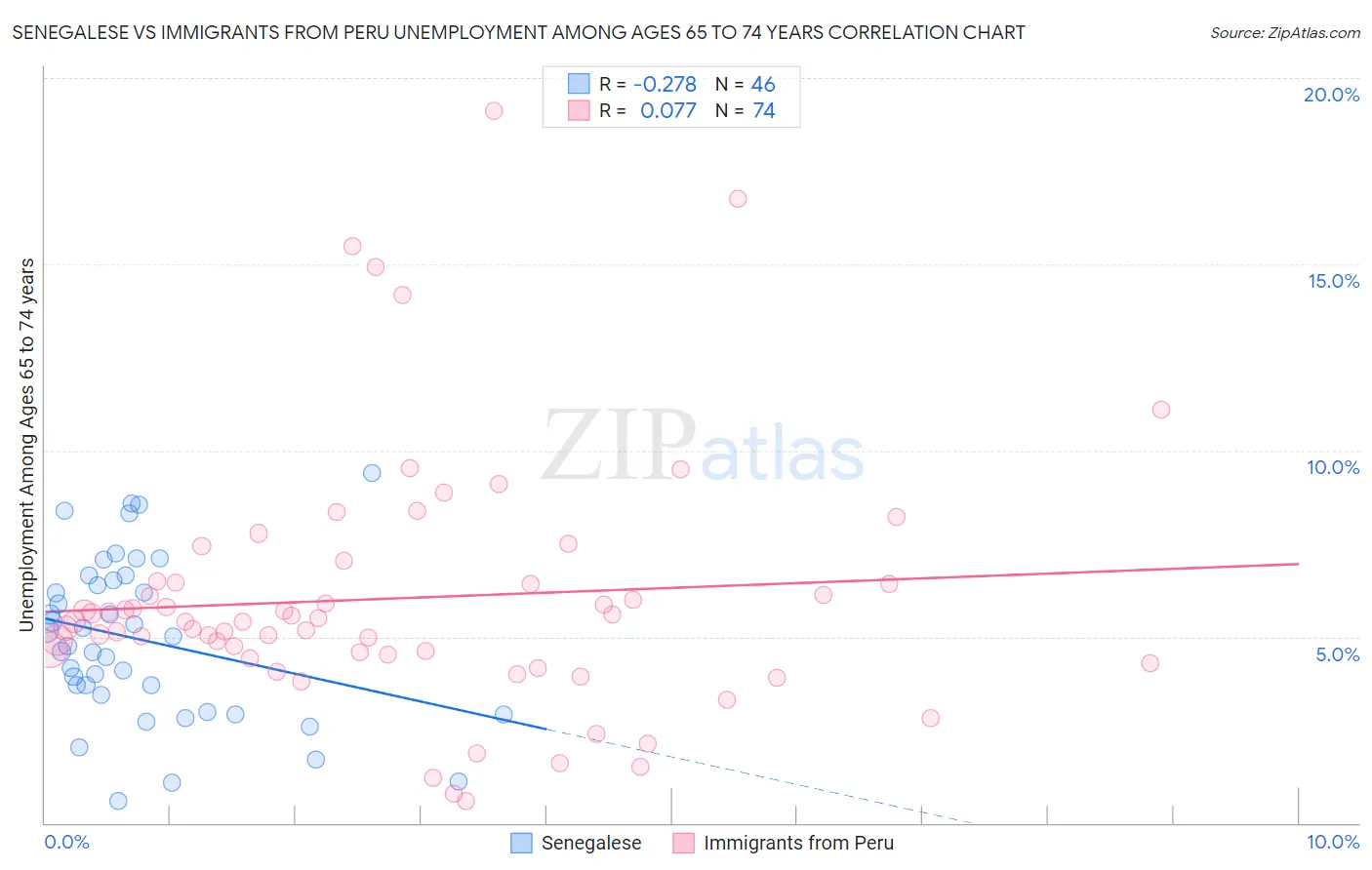 Senegalese vs Immigrants from Peru Unemployment Among Ages 65 to 74 years