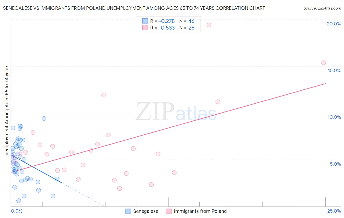 Senegalese vs Immigrants from Poland Unemployment Among Ages 65 to 74 years