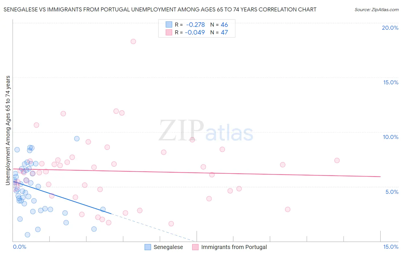 Senegalese vs Immigrants from Portugal Unemployment Among Ages 65 to 74 years