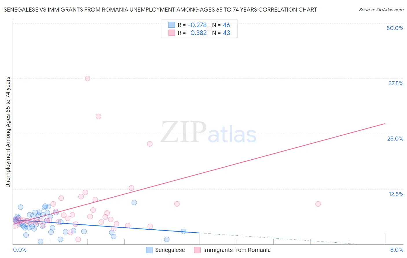 Senegalese vs Immigrants from Romania Unemployment Among Ages 65 to 74 years