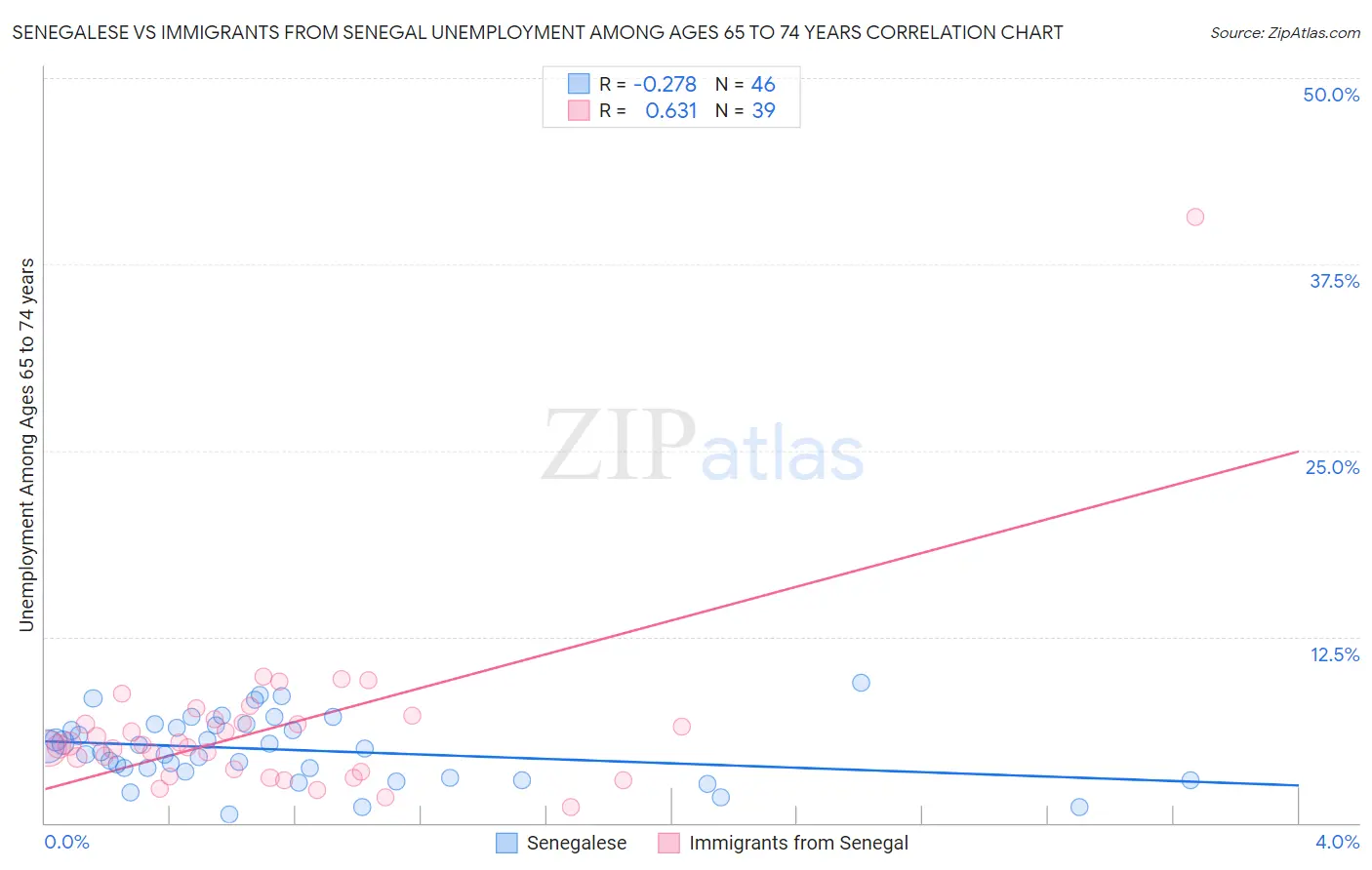 Senegalese vs Immigrants from Senegal Unemployment Among Ages 65 to 74 years
