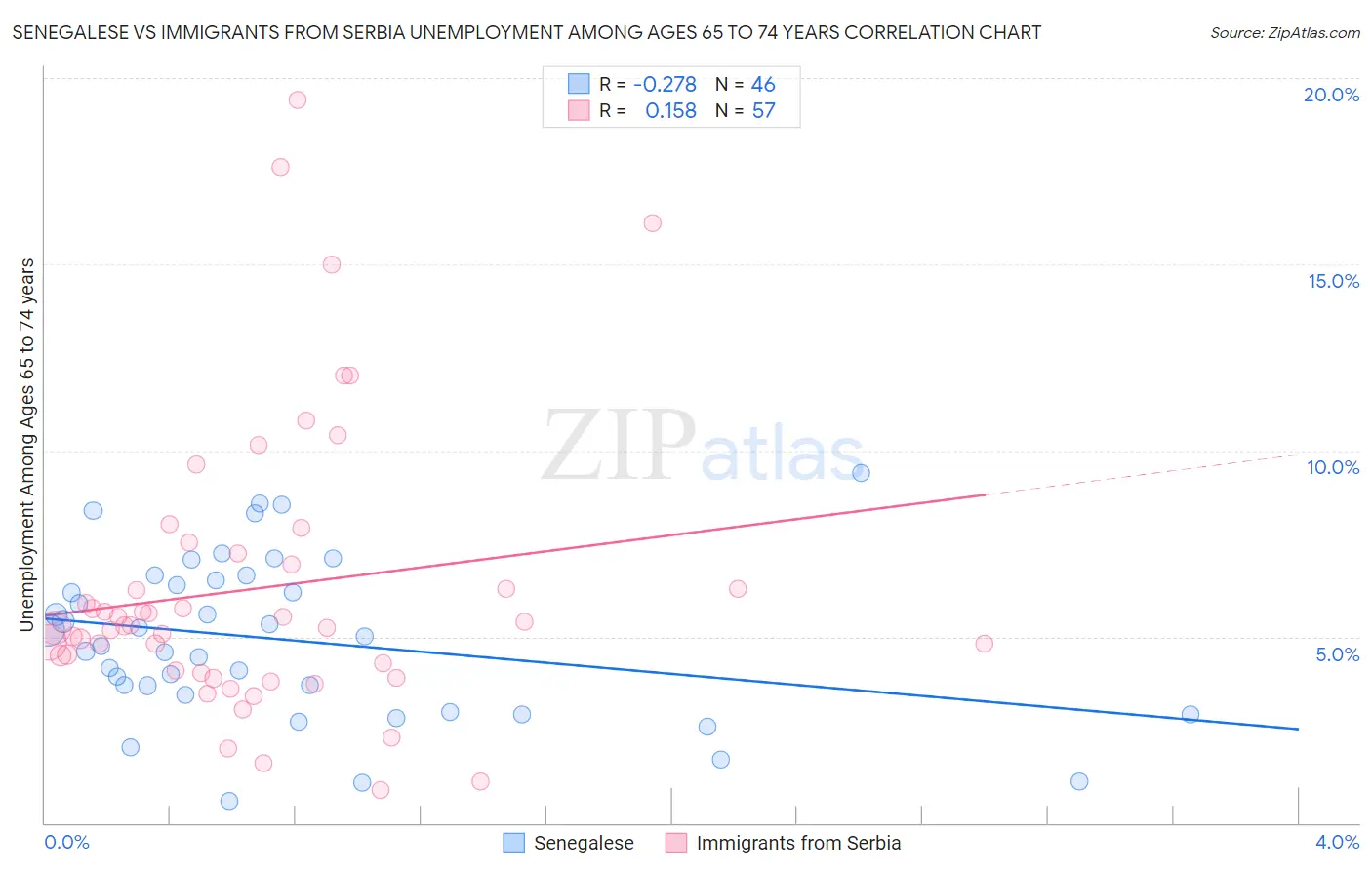 Senegalese vs Immigrants from Serbia Unemployment Among Ages 65 to 74 years