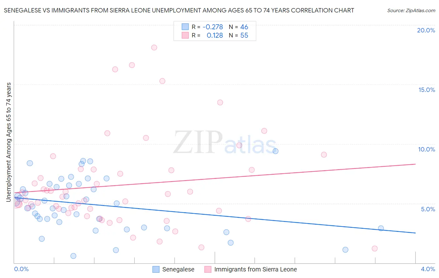 Senegalese vs Immigrants from Sierra Leone Unemployment Among Ages 65 to 74 years