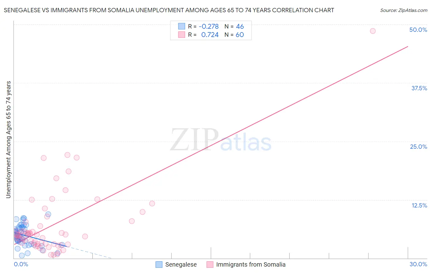 Senegalese vs Immigrants from Somalia Unemployment Among Ages 65 to 74 years