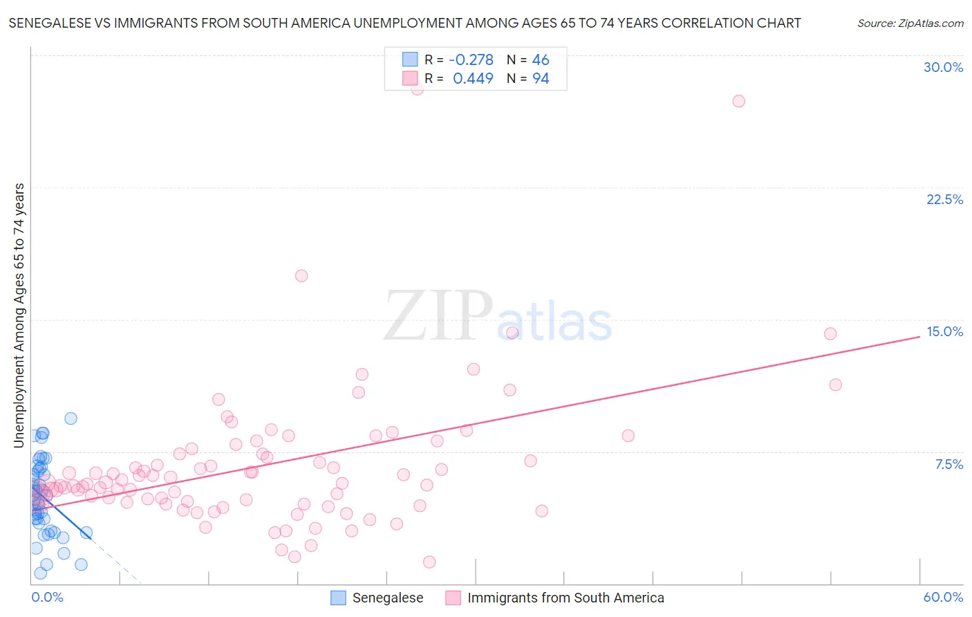 Senegalese vs Immigrants from South America Unemployment Among Ages 65 to 74 years