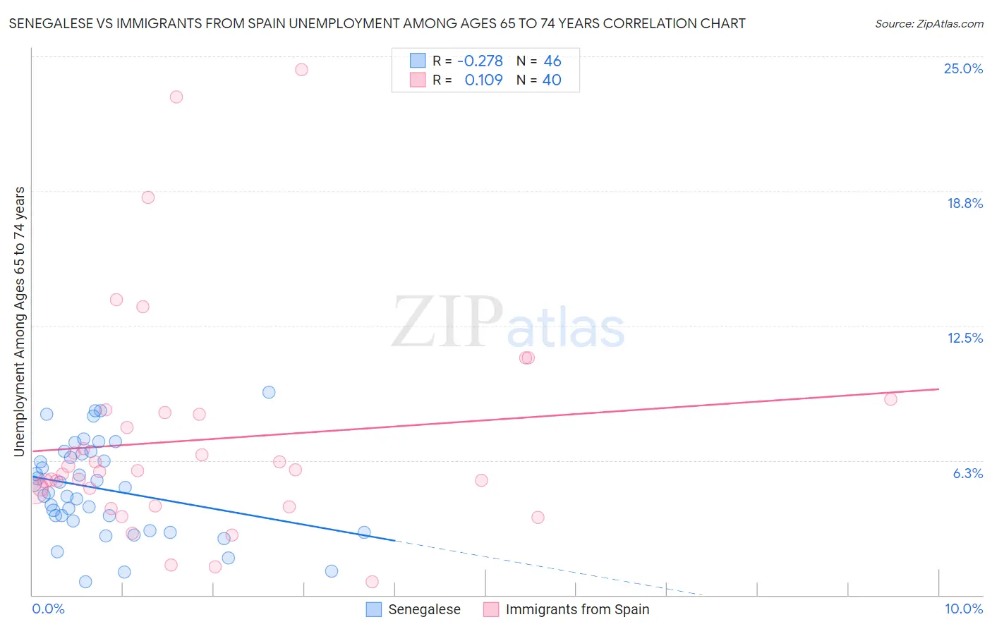 Senegalese vs Immigrants from Spain Unemployment Among Ages 65 to 74 years