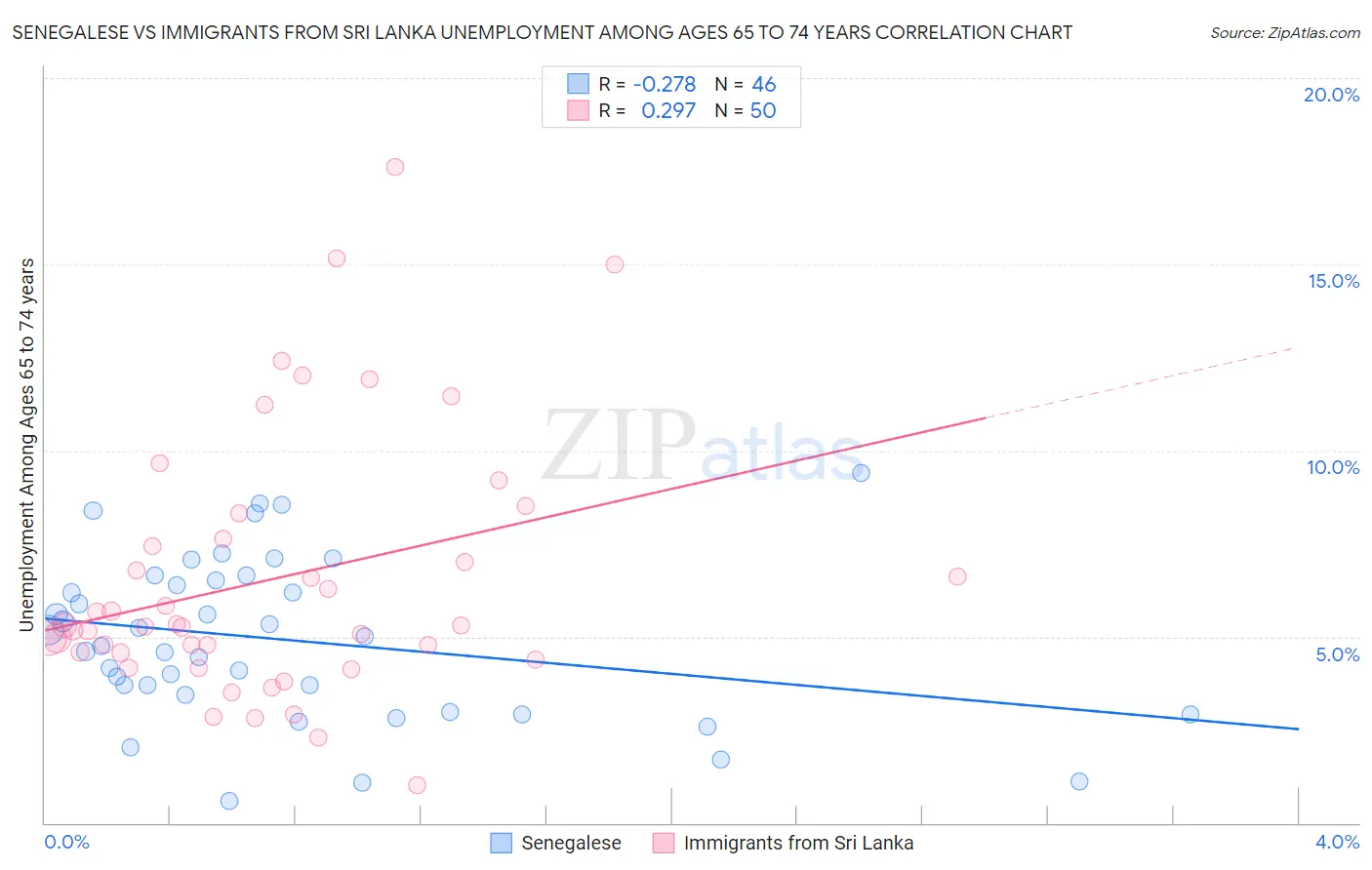 Senegalese vs Immigrants from Sri Lanka Unemployment Among Ages 65 to 74 years