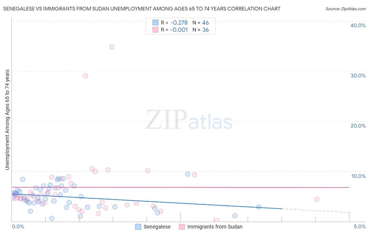 Senegalese vs Immigrants from Sudan Unemployment Among Ages 65 to 74 years
