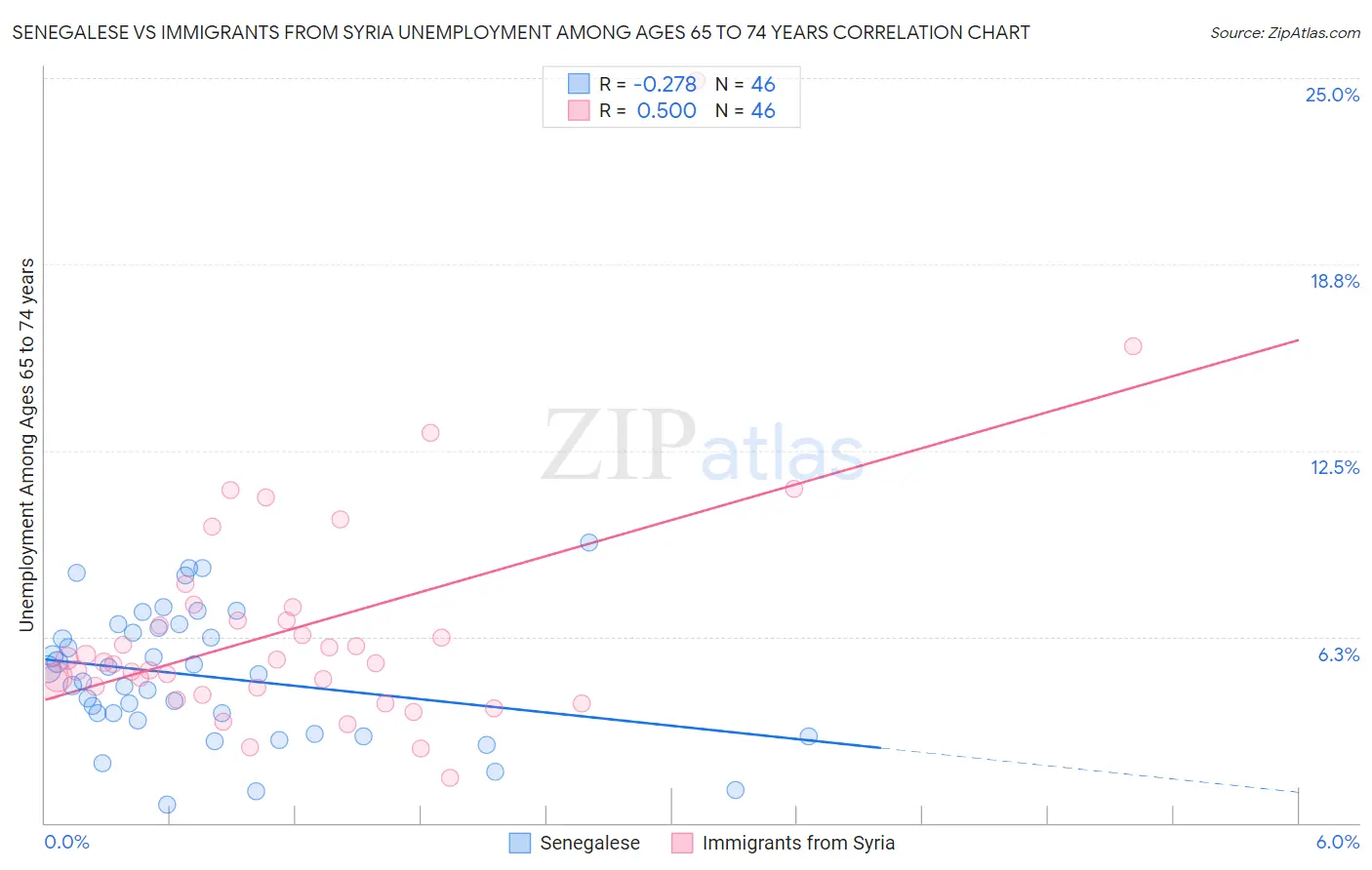 Senegalese vs Immigrants from Syria Unemployment Among Ages 65 to 74 years