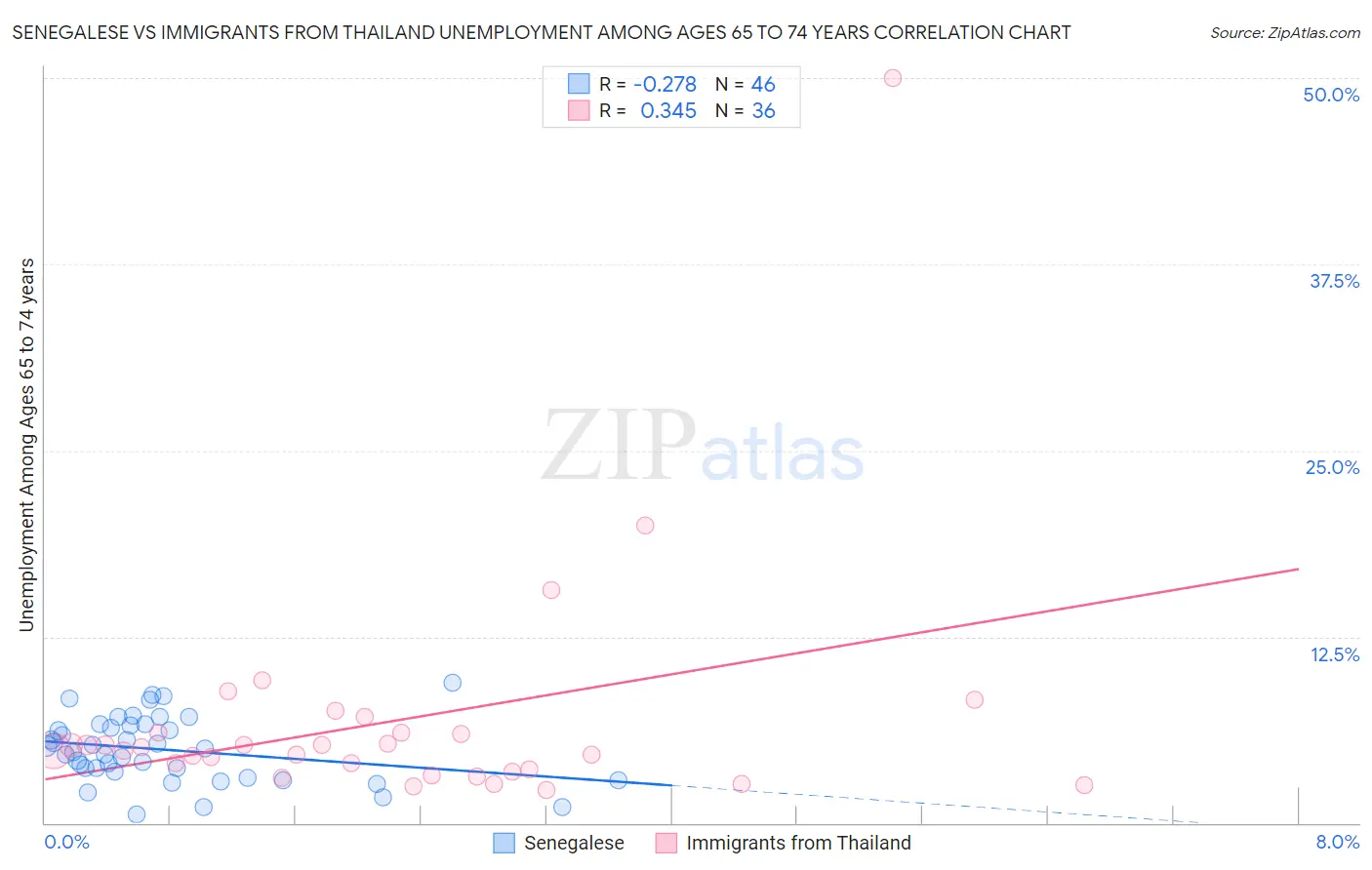 Senegalese vs Immigrants from Thailand Unemployment Among Ages 65 to 74 years