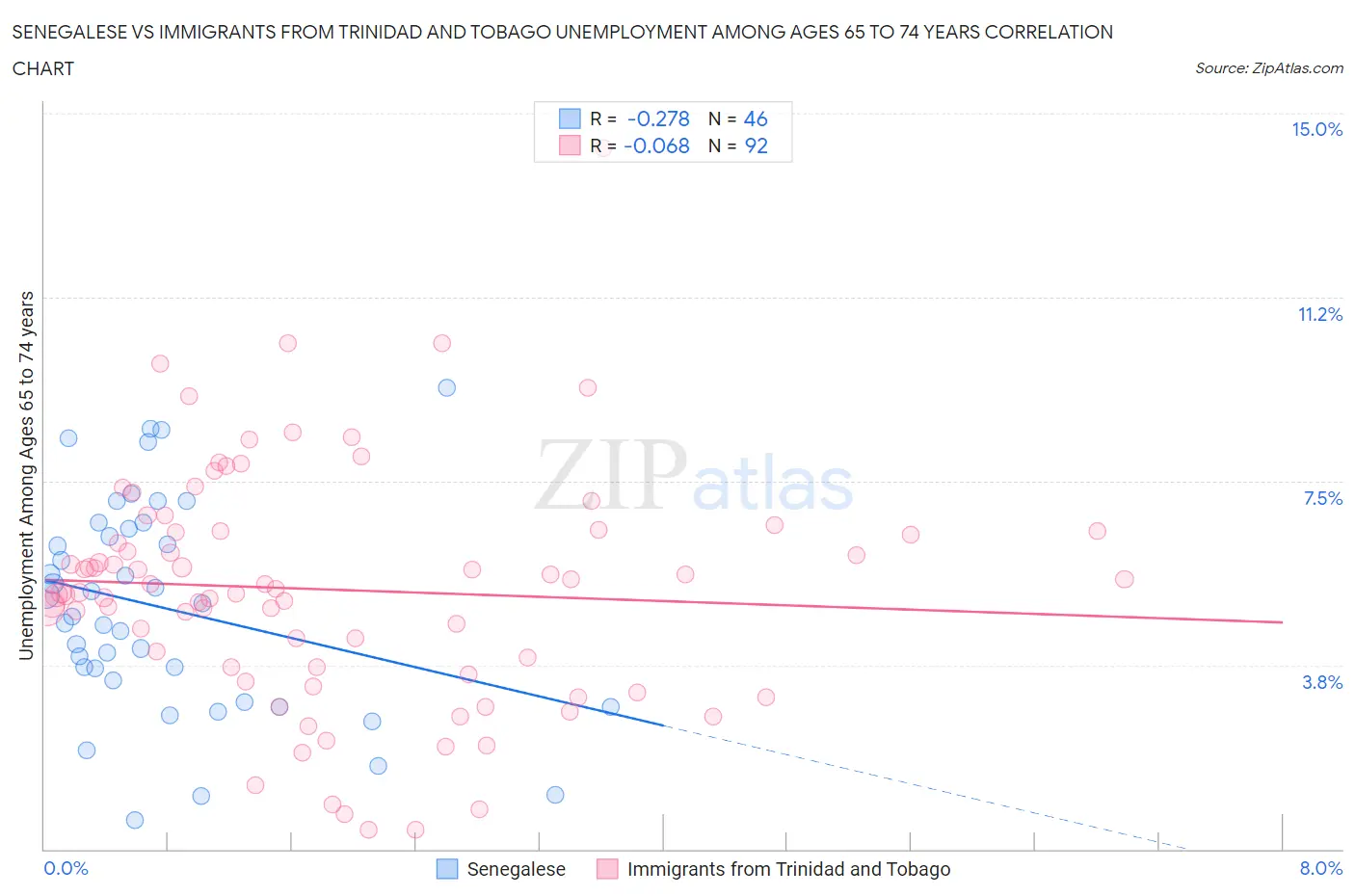 Senegalese vs Immigrants from Trinidad and Tobago Unemployment Among Ages 65 to 74 years