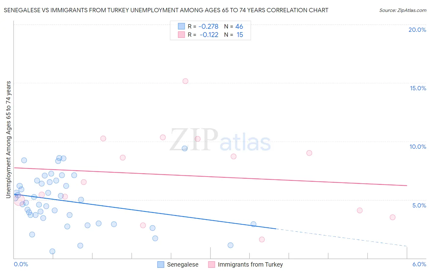 Senegalese vs Immigrants from Turkey Unemployment Among Ages 65 to 74 years