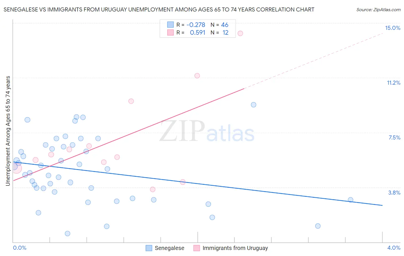 Senegalese vs Immigrants from Uruguay Unemployment Among Ages 65 to 74 years