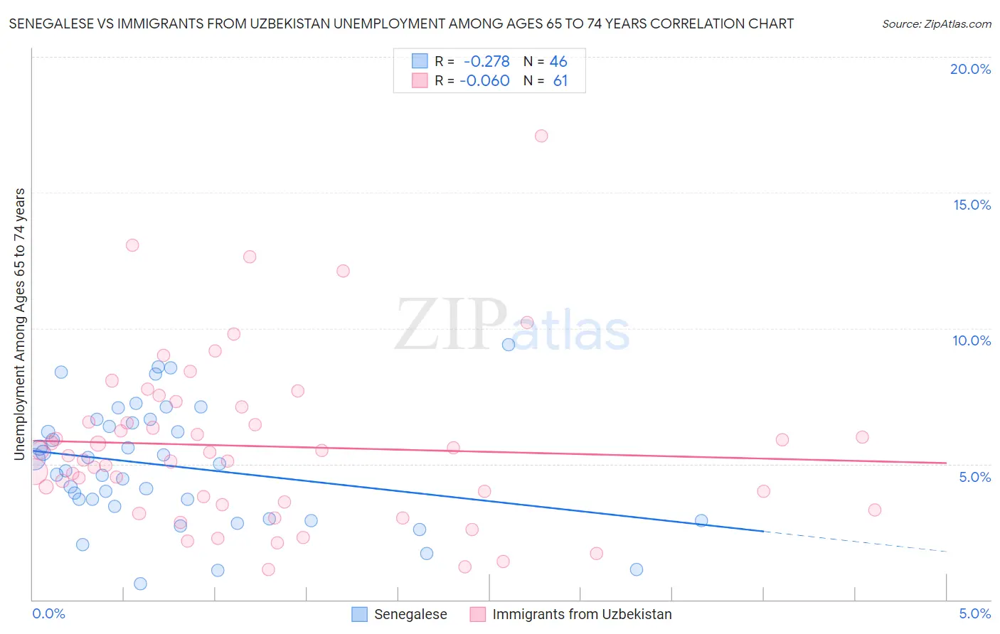 Senegalese vs Immigrants from Uzbekistan Unemployment Among Ages 65 to 74 years