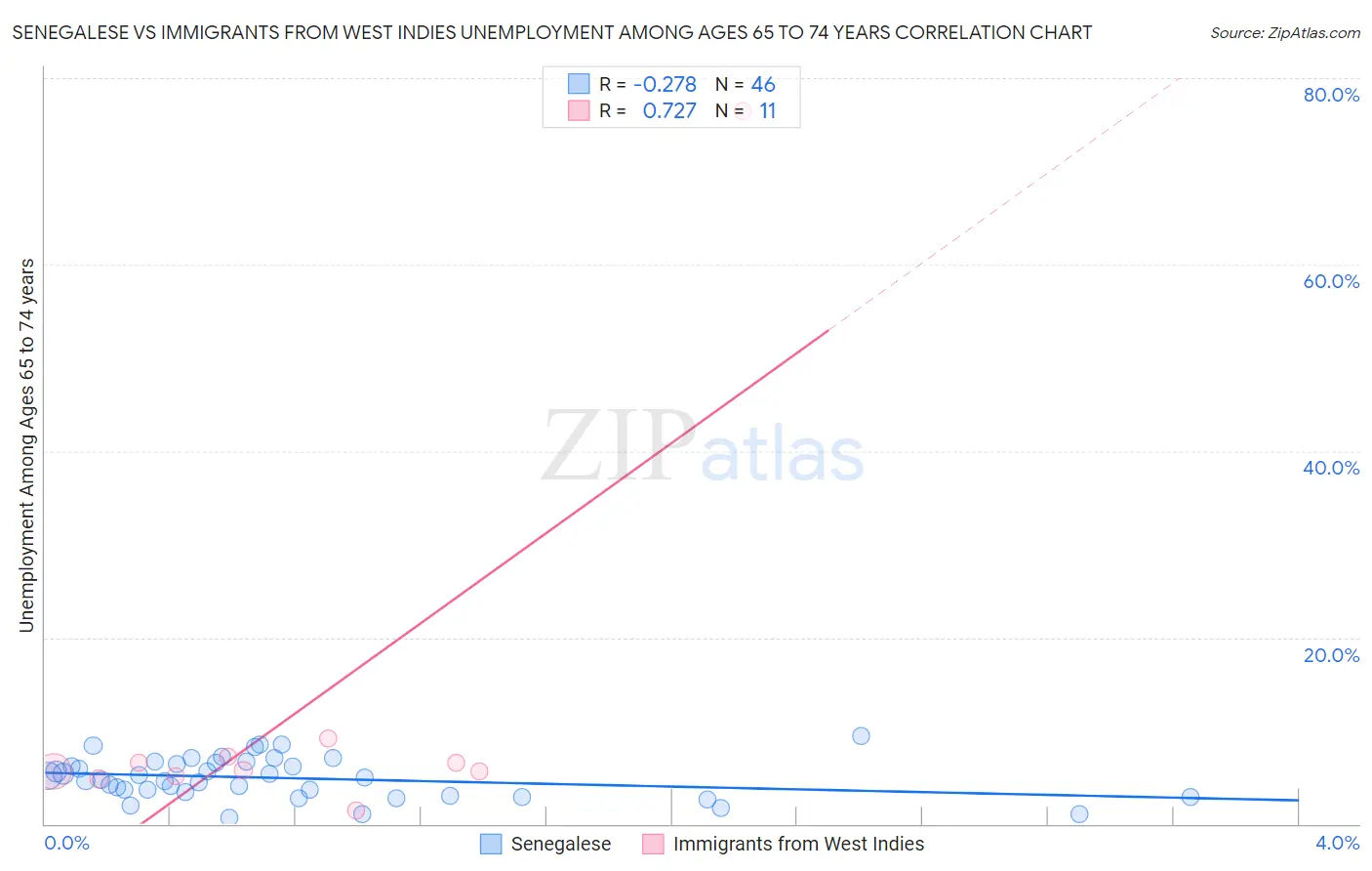 Senegalese vs Immigrants from West Indies Unemployment Among Ages 65 to 74 years