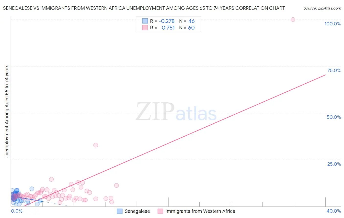 Senegalese vs Immigrants from Western Africa Unemployment Among Ages 65 to 74 years