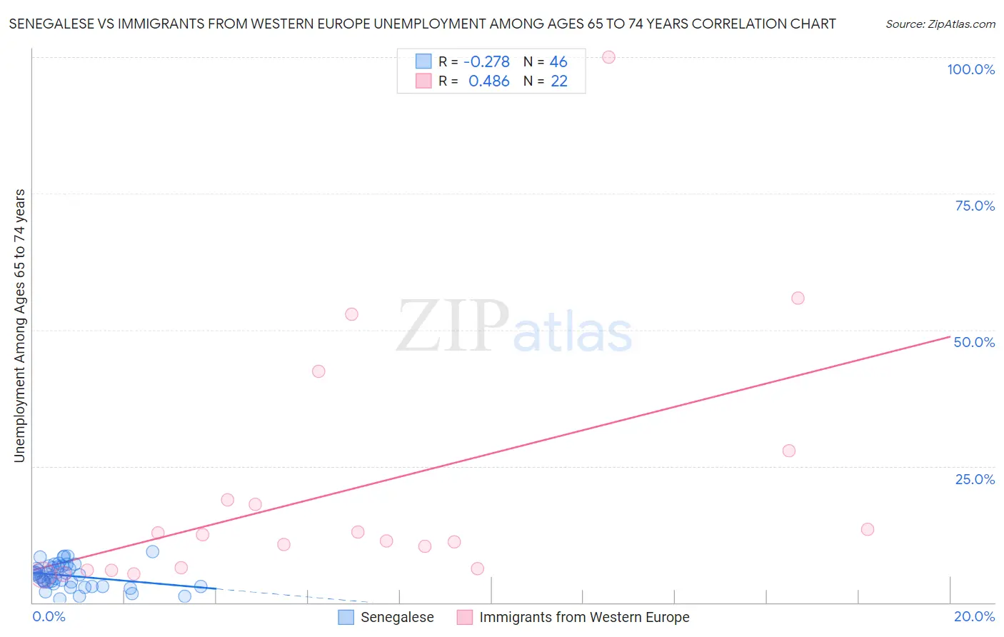 Senegalese vs Immigrants from Western Europe Unemployment Among Ages 65 to 74 years