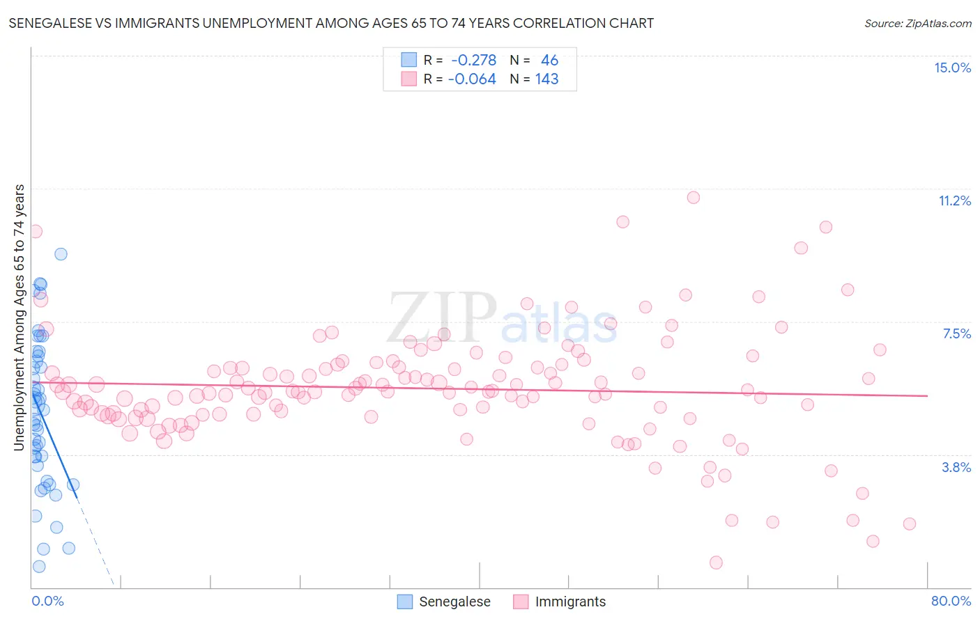Senegalese vs Immigrants Unemployment Among Ages 65 to 74 years