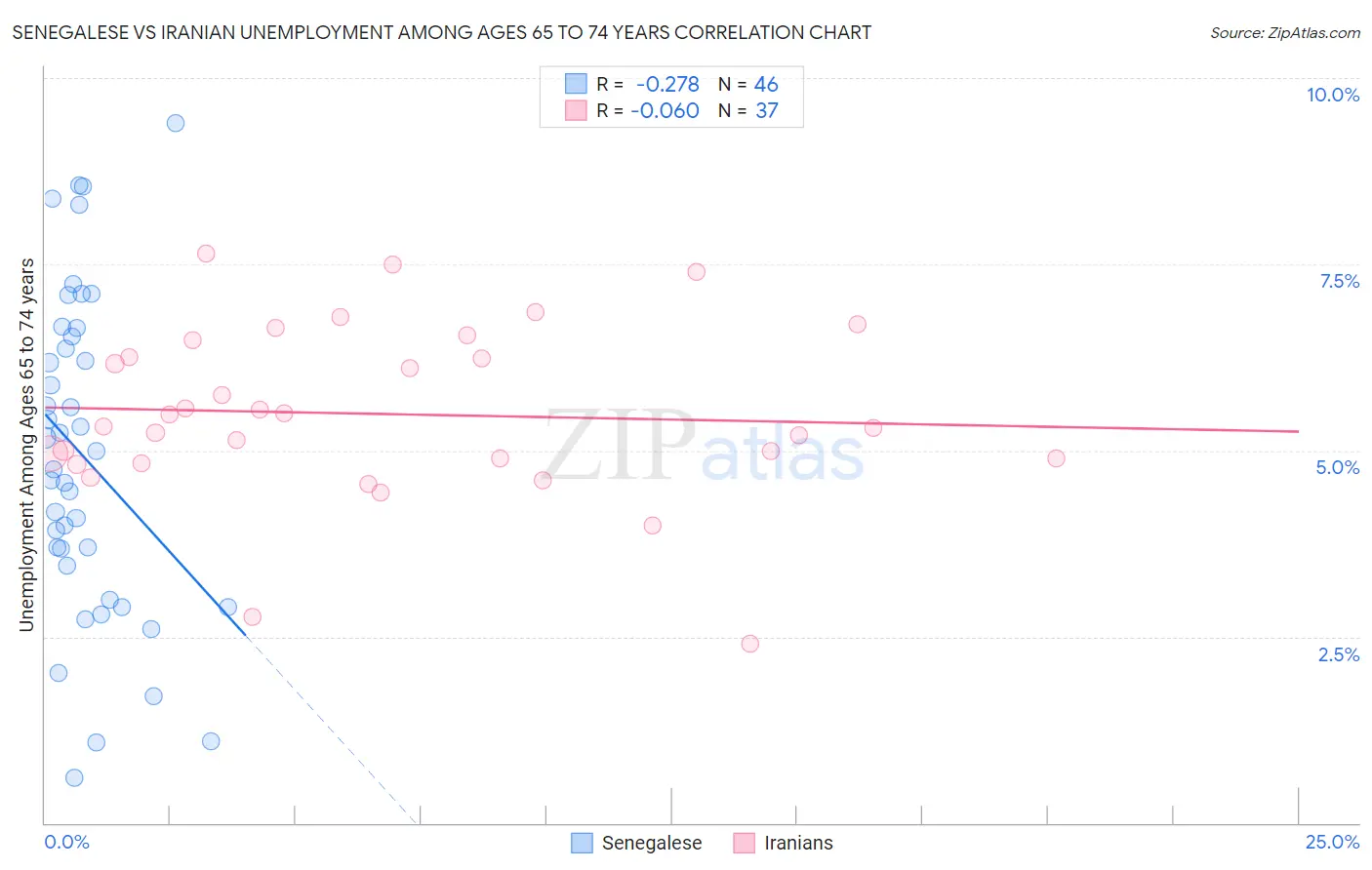 Senegalese vs Iranian Unemployment Among Ages 65 to 74 years