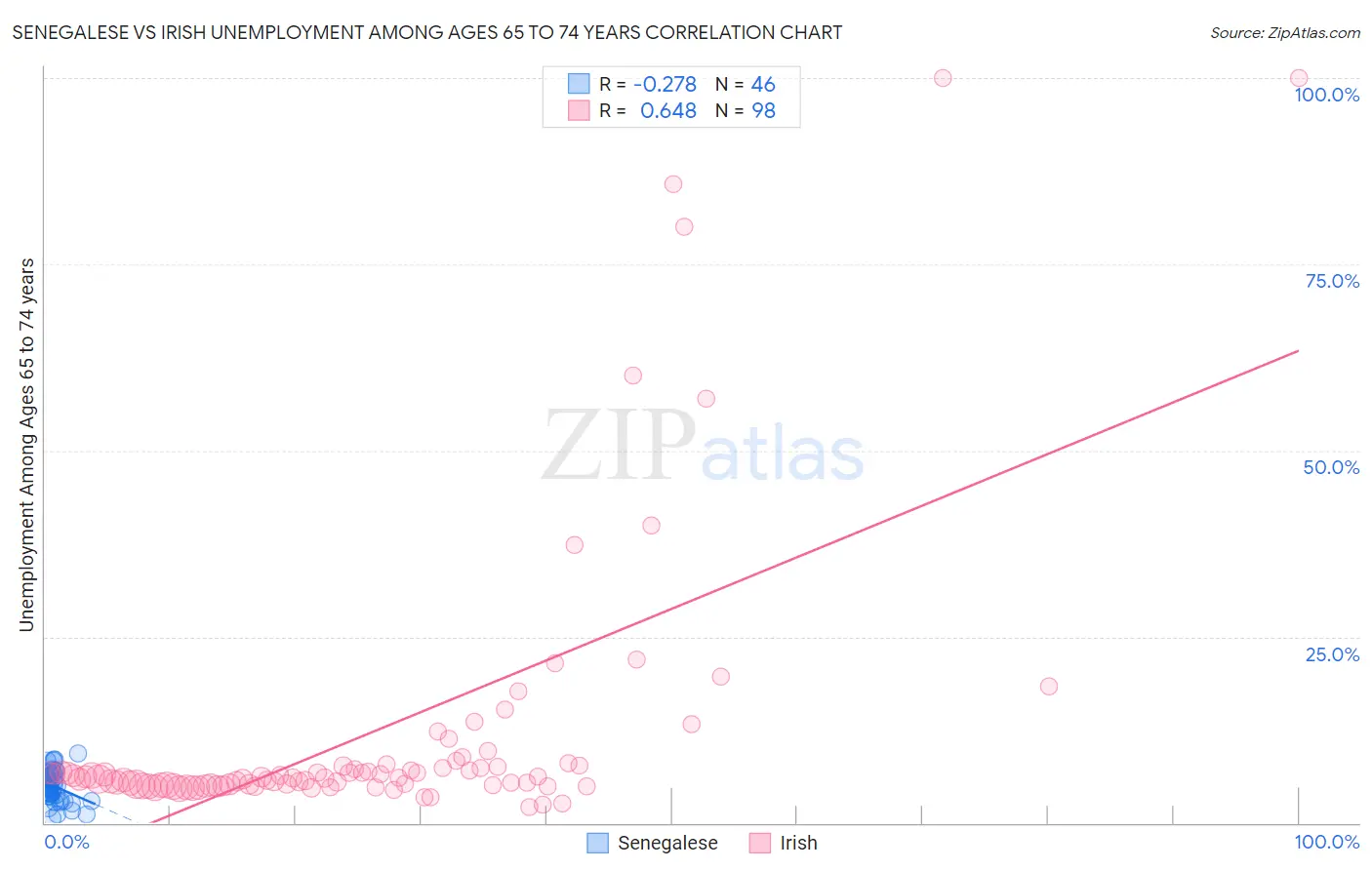Senegalese vs Irish Unemployment Among Ages 65 to 74 years