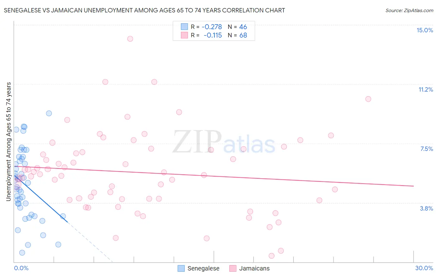 Senegalese vs Jamaican Unemployment Among Ages 65 to 74 years