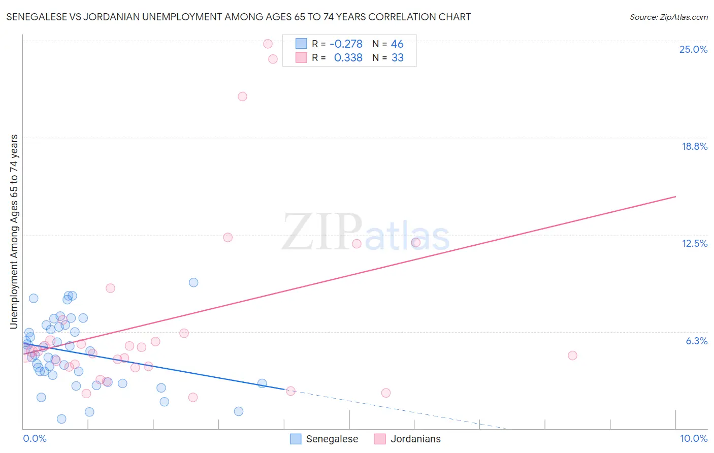 Senegalese vs Jordanian Unemployment Among Ages 65 to 74 years