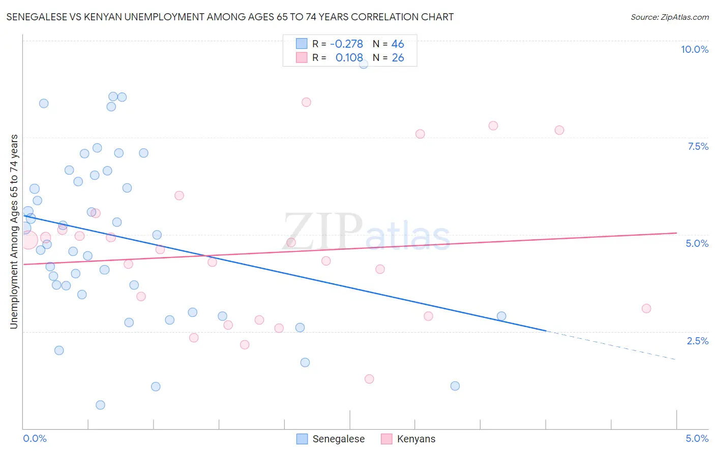 Senegalese vs Kenyan Unemployment Among Ages 65 to 74 years