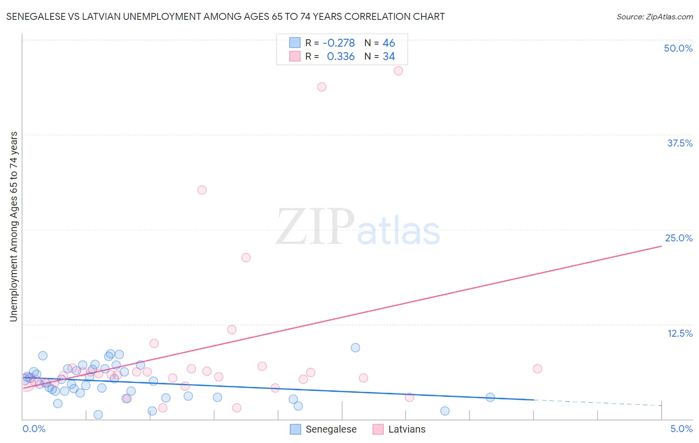 Senegalese vs Latvian Unemployment Among Ages 65 to 74 years