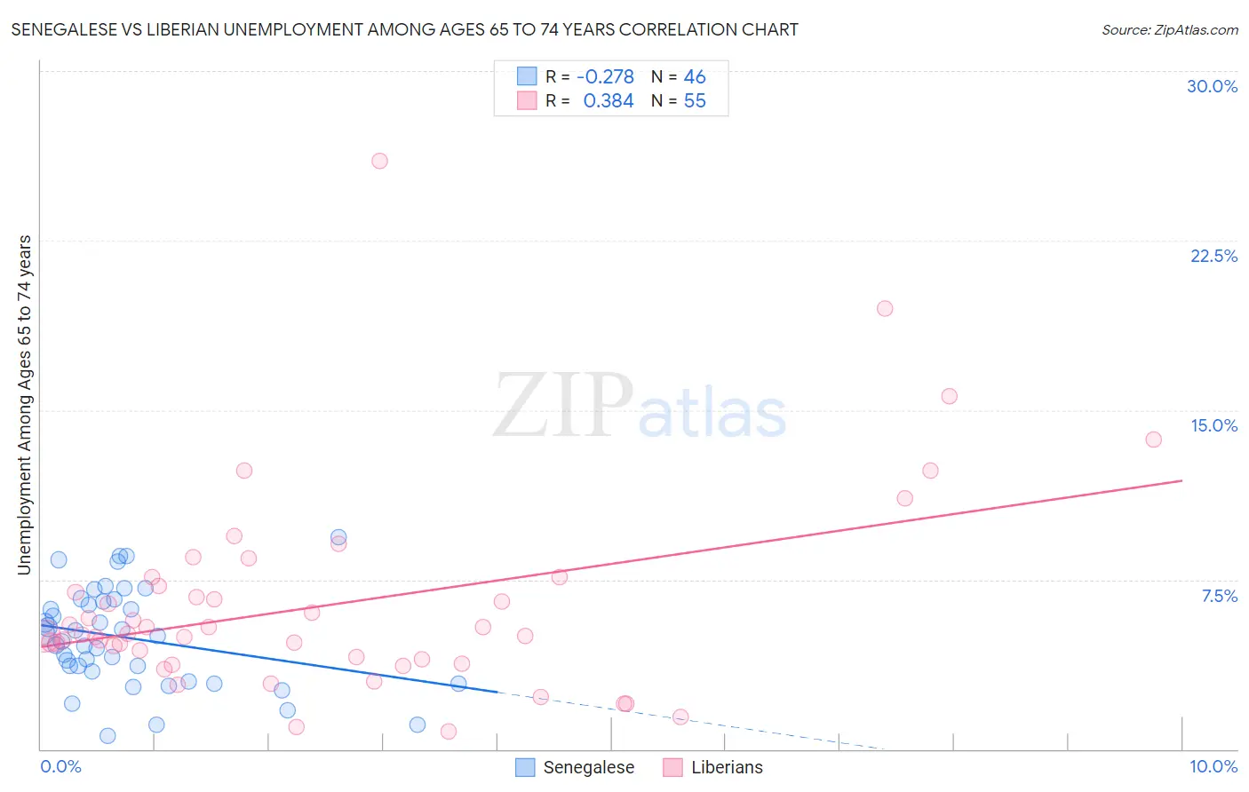 Senegalese vs Liberian Unemployment Among Ages 65 to 74 years