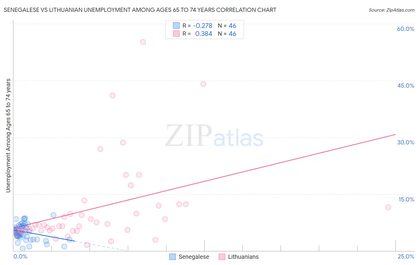 Senegalese vs Lithuanian Unemployment Among Ages 65 to 74 years