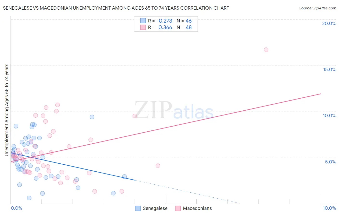 Senegalese vs Macedonian Unemployment Among Ages 65 to 74 years