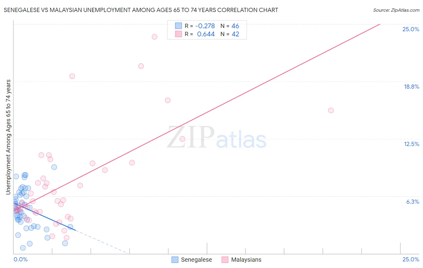 Senegalese vs Malaysian Unemployment Among Ages 65 to 74 years