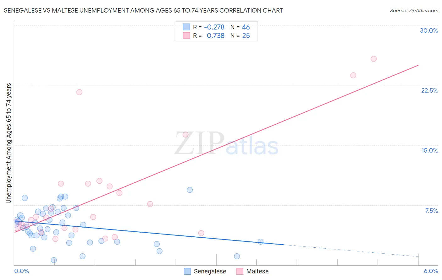 Senegalese vs Maltese Unemployment Among Ages 65 to 74 years