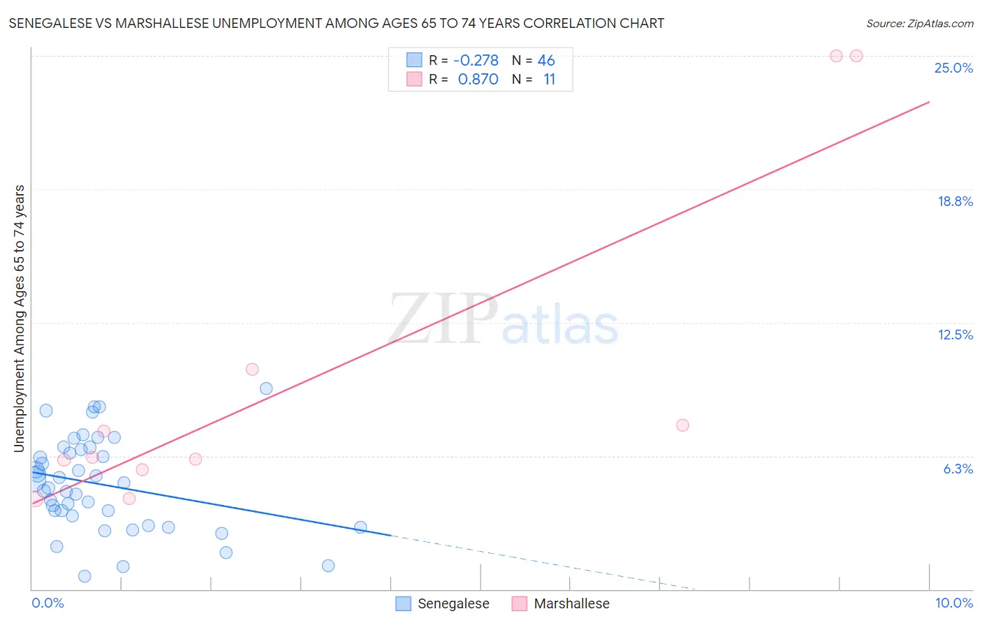 Senegalese vs Marshallese Unemployment Among Ages 65 to 74 years