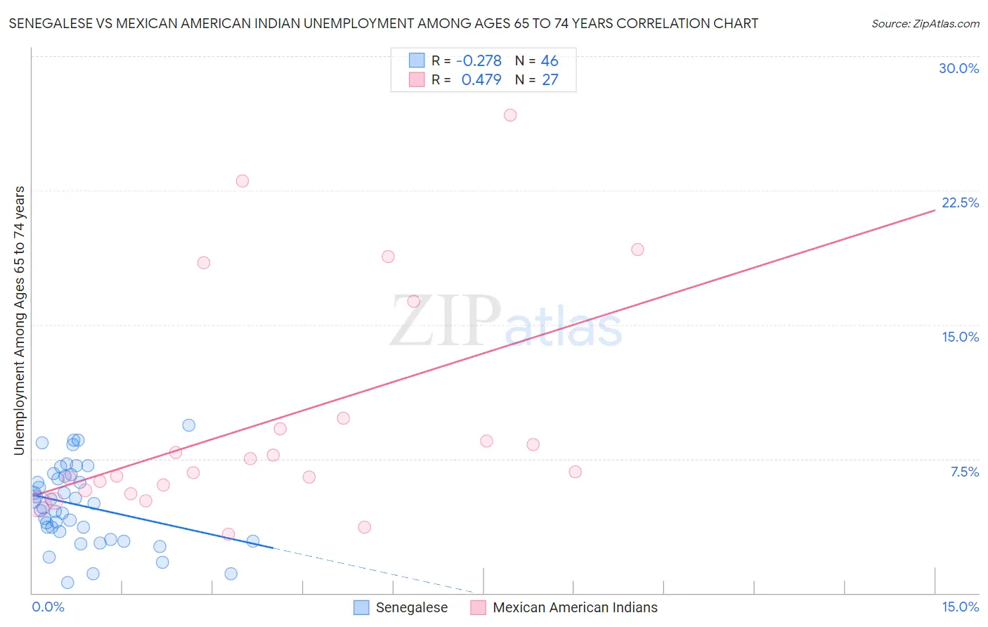 Senegalese vs Mexican American Indian Unemployment Among Ages 65 to 74 years