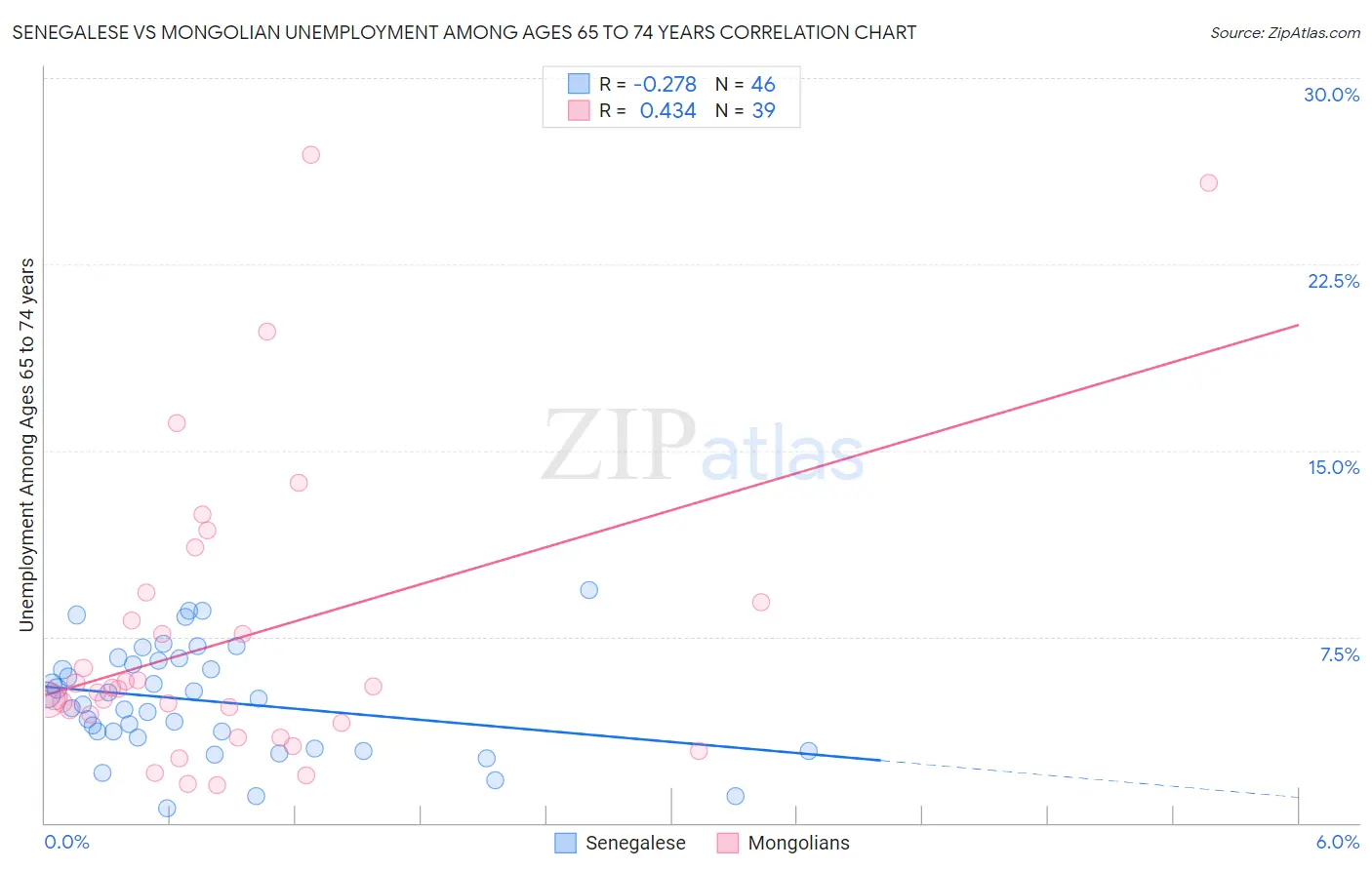 Senegalese vs Mongolian Unemployment Among Ages 65 to 74 years