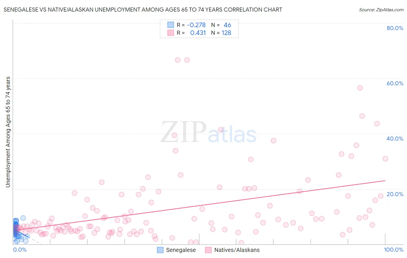 Senegalese vs Native/Alaskan Unemployment Among Ages 65 to 74 years