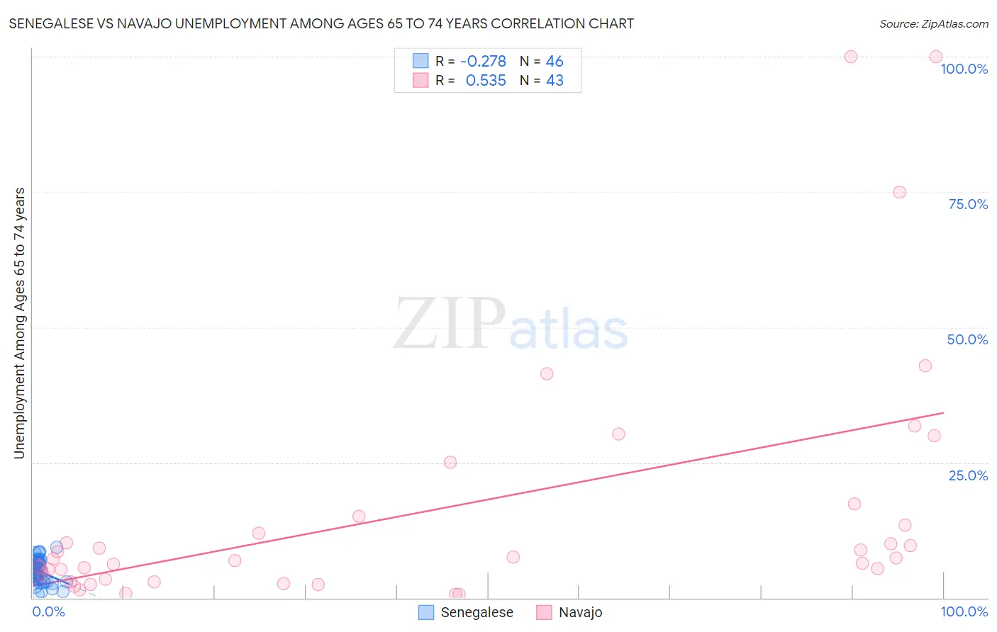 Senegalese vs Navajo Unemployment Among Ages 65 to 74 years