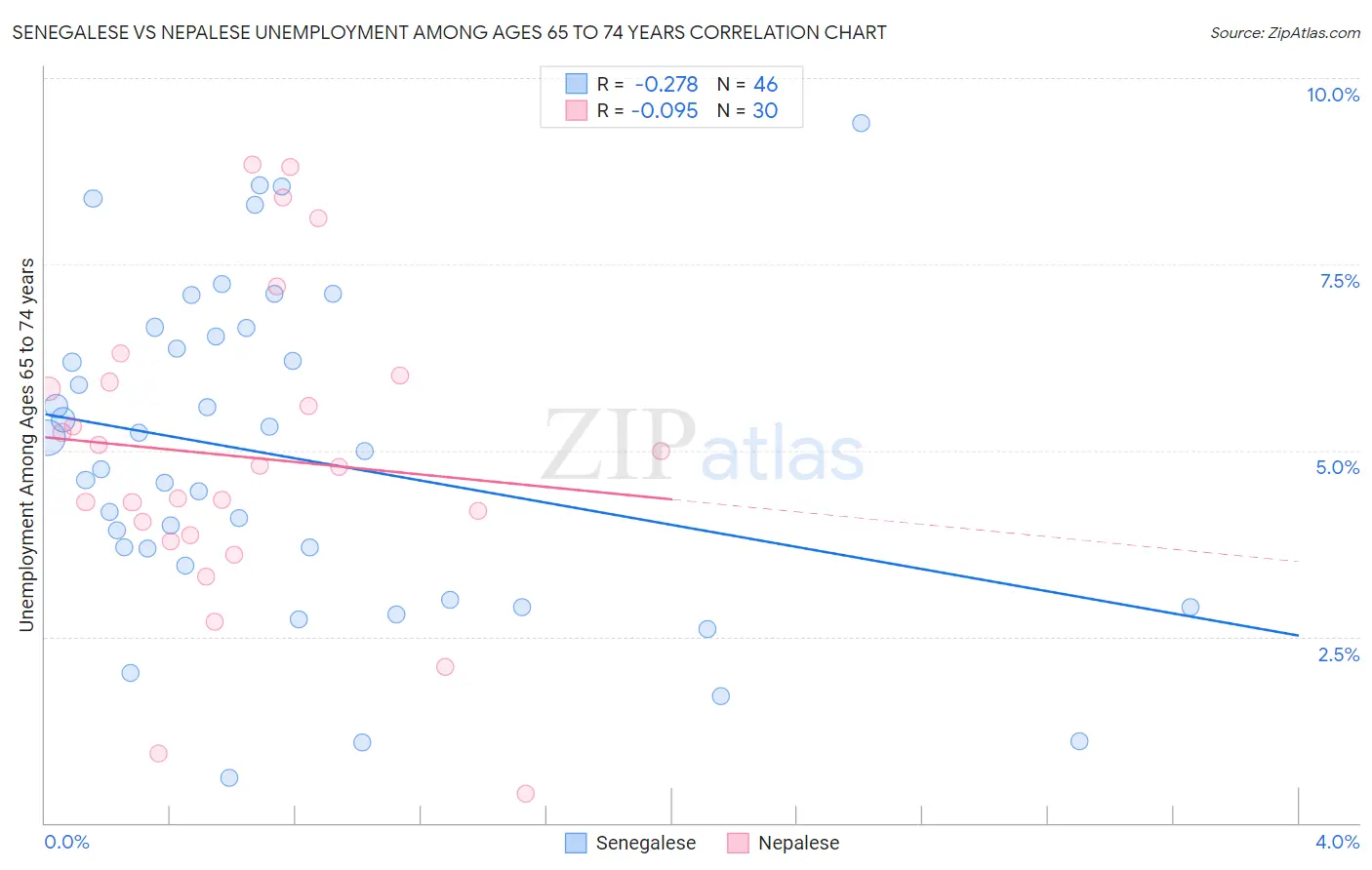 Senegalese vs Nepalese Unemployment Among Ages 65 to 74 years