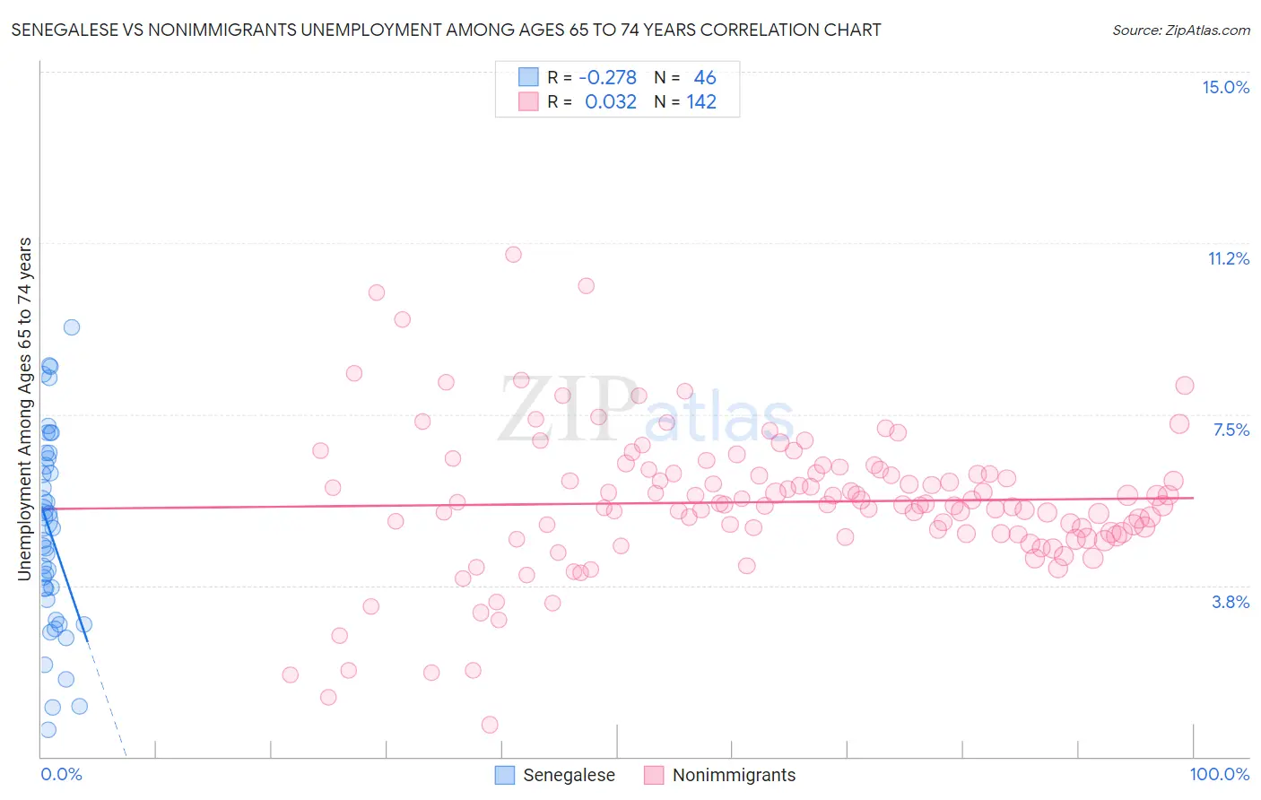 Senegalese vs Nonimmigrants Unemployment Among Ages 65 to 74 years