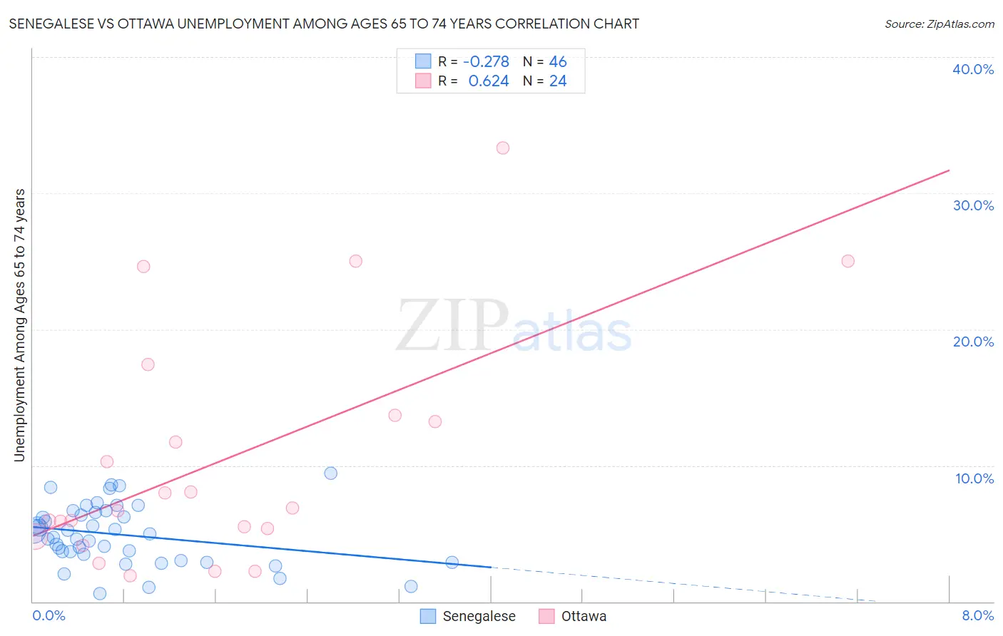 Senegalese vs Ottawa Unemployment Among Ages 65 to 74 years