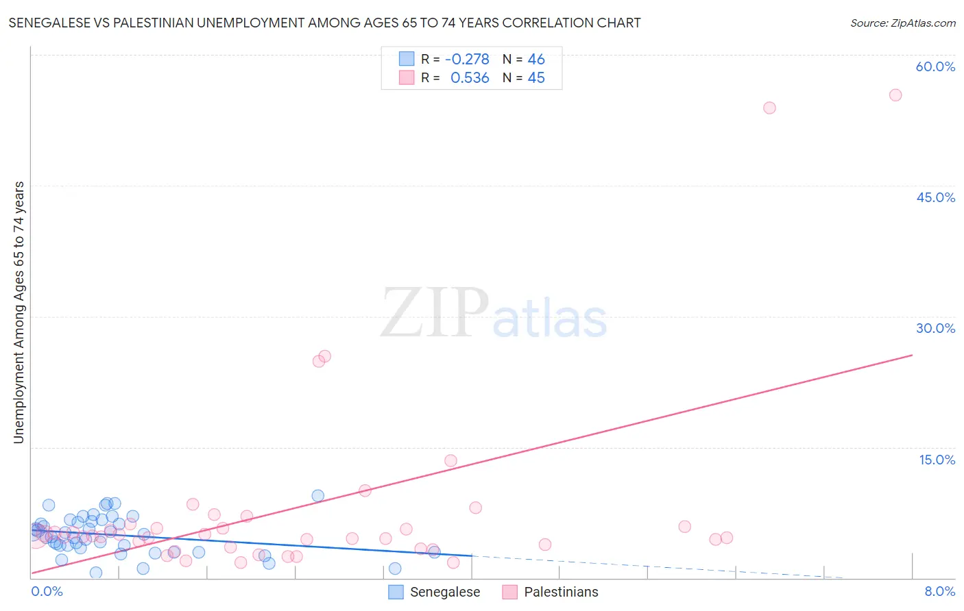 Senegalese vs Palestinian Unemployment Among Ages 65 to 74 years